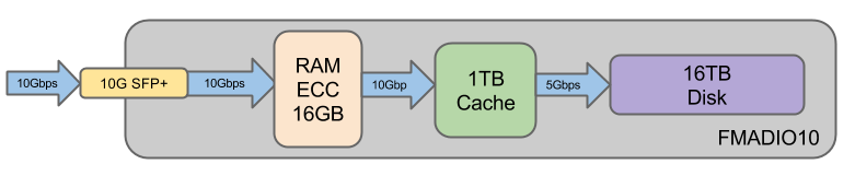 10g packet capture architecture