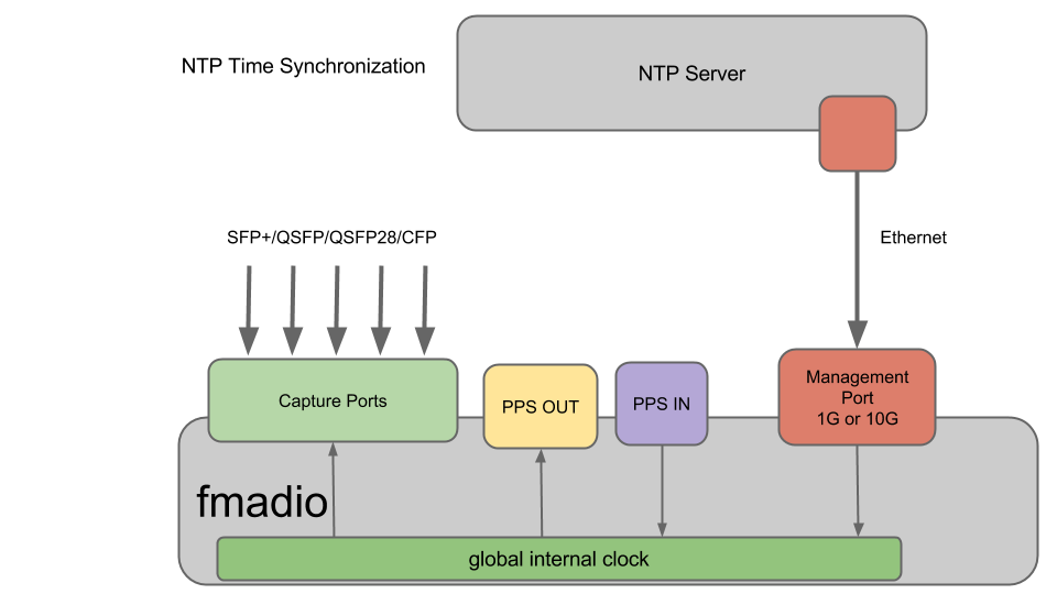 10g packet capture ntp time synchronization
