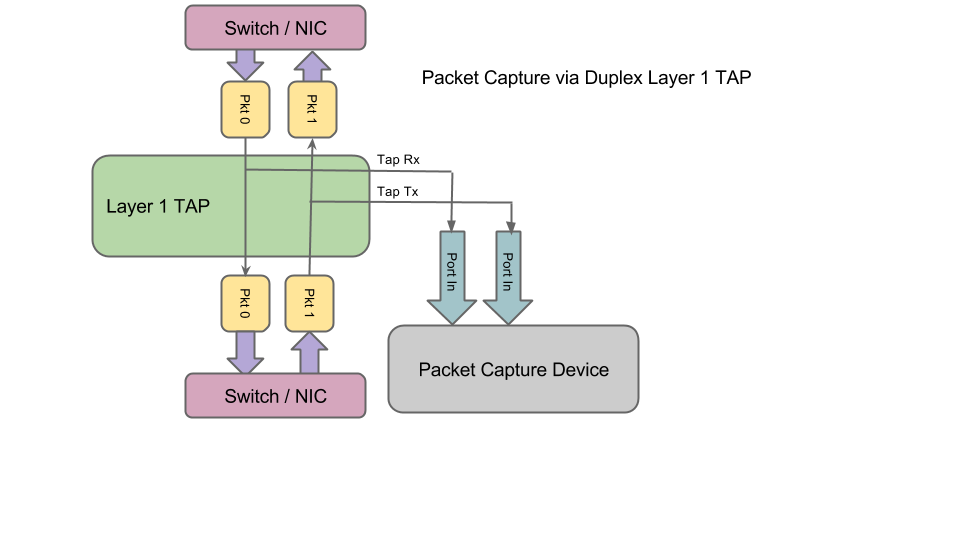 packet capture layer 1 tap