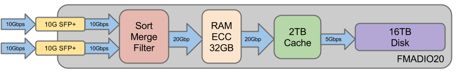 20g packet capture architecture