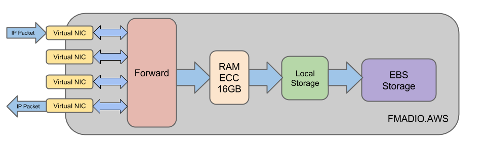 fmadio aws architecture