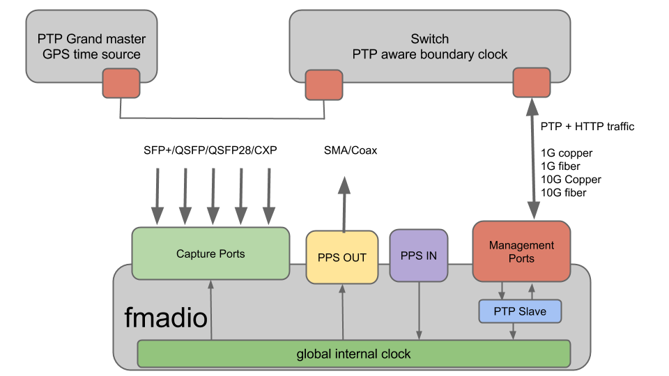 fmadio ptp boundary clock