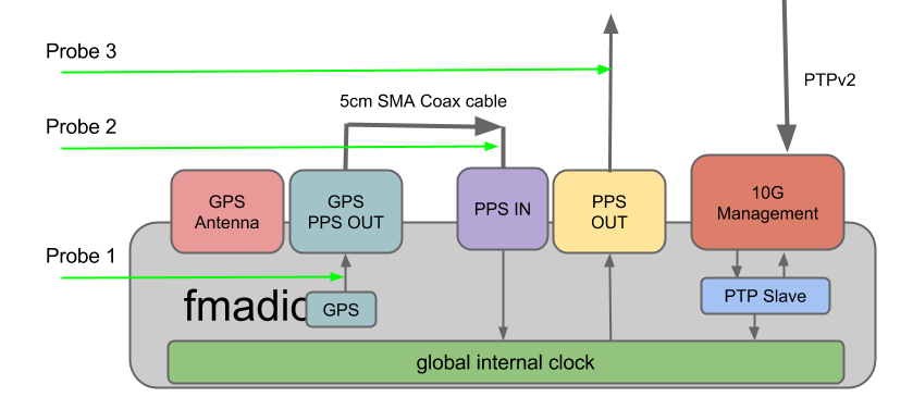 GPS PPS packet capture latency